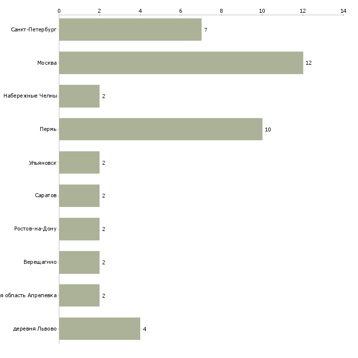 Найти работу технолог рыбных продуктов-Число вакансий «технолог рыбных продуктов» на сайте в городах Росcии
