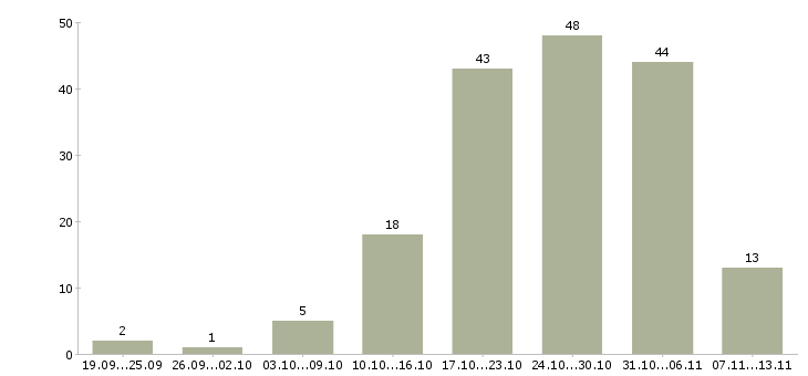 Работа «токарь револьверщик»-Число вакансий «токарь револьверщик» на сайте за 2 месяца