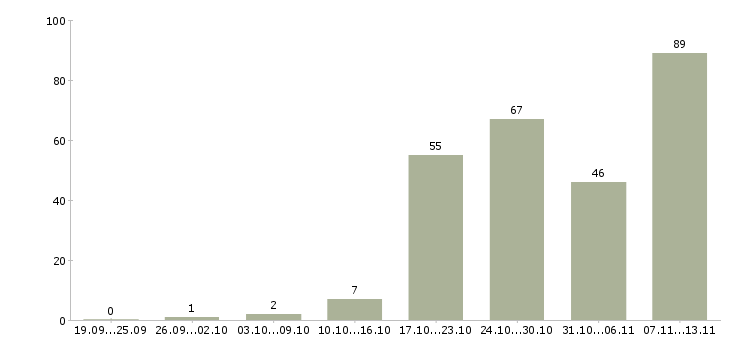 Работа «торговый представитель по алкогольной продукции»-Число вакансий «торговый представитель по алкогольной продукции» на сайте за 2 месяца