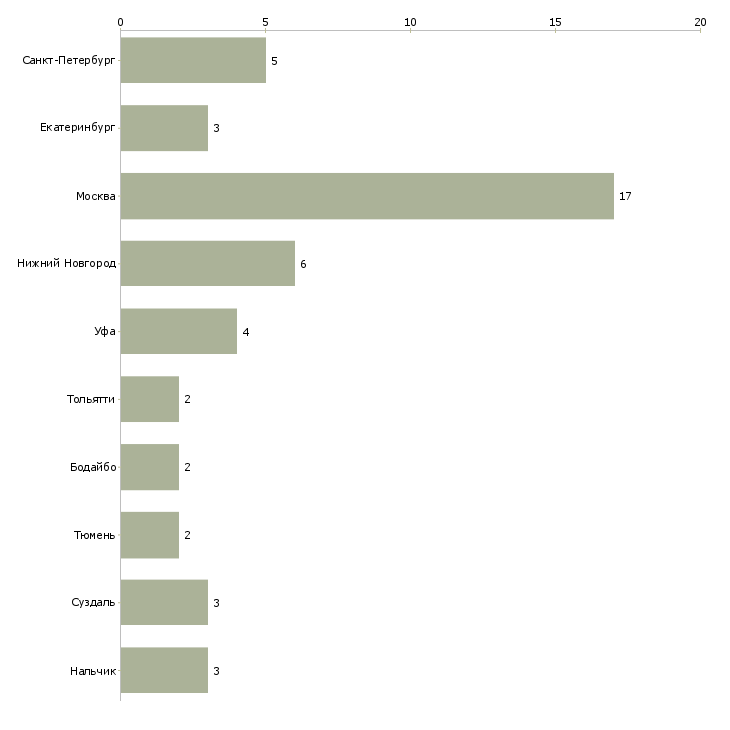 Найти работу требуется повар сушист-Число вакансий «требуется повар сушист» на сайте в городах Росcии