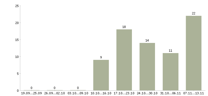 Работа «требуется повар сушист»-Число вакансий «требуется повар сушист» на сайте за 2 месяца