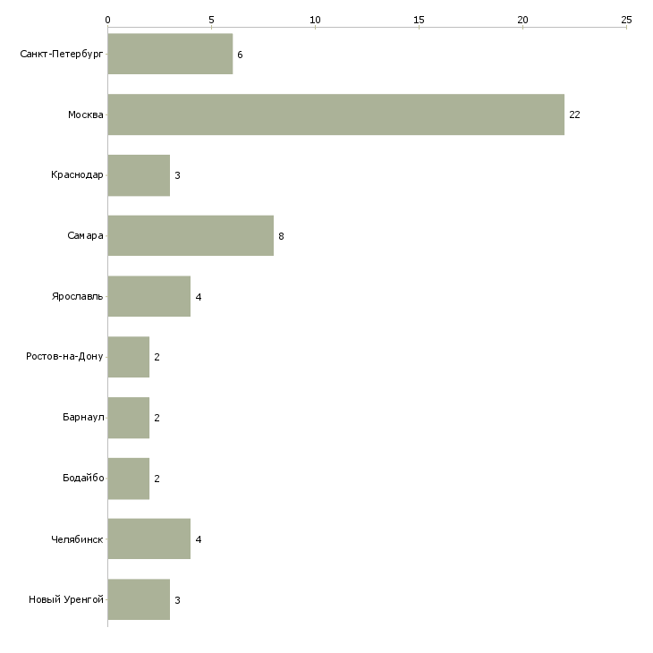 Найти работу требуются бригады сварщиков-Число вакансий «требуются бригады сварщиков» на сайте в городах Росcии