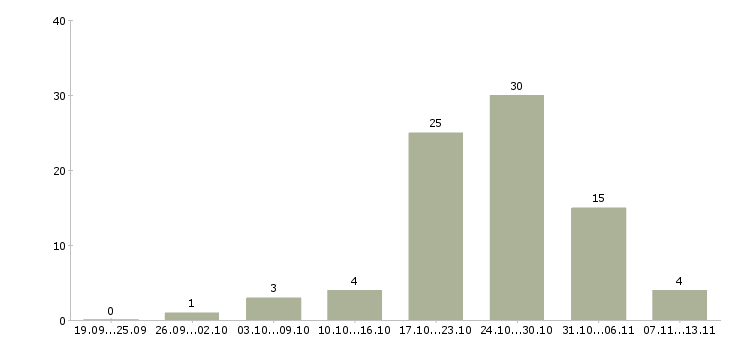 Работа «требуются бригады сварщиков»-Число вакансий «требуются бригады сварщиков» на сайте за 2 месяца