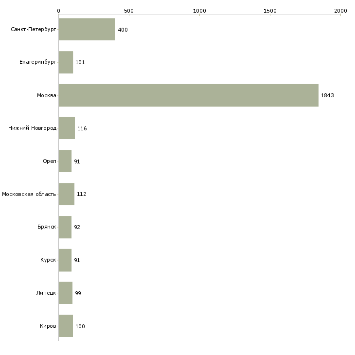 Найти работу требуются комплектовщики-Число вакансий «требуются комплектовщики» на сайте в городах Росcии