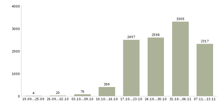 Работа «требуются комплектовщики»-Число вакансий «требуются комплектовщики» на сайте за 2 месяца