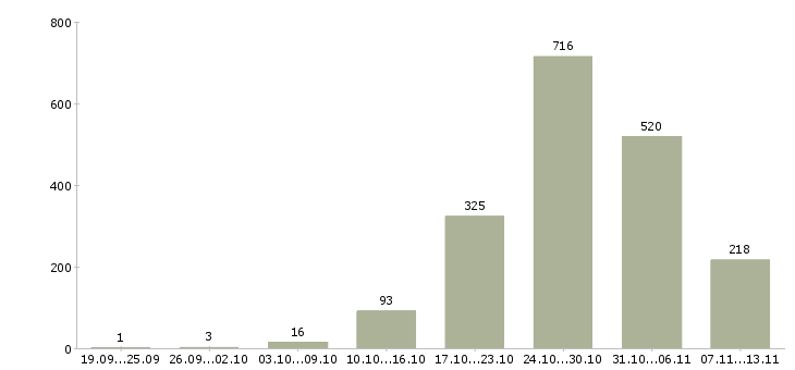 Работа «уборщики вахта»-Число вакансий «уборщики вахта» на сайте за 2 месяца