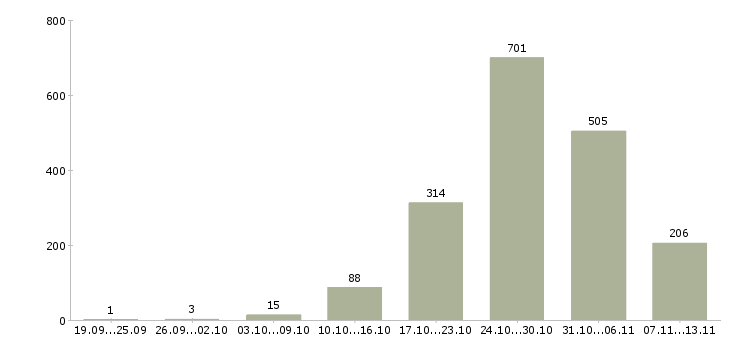 Работа «уборщики на вахту»-Число вакансий «уборщики на вахту» на сайте за 2 месяца