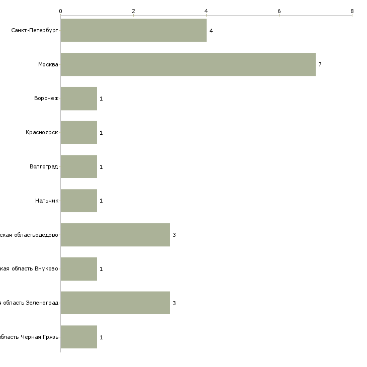 Найти работу уборщица на азс-Число вакансий «уборщица на азс» на сайте в городах Росcии