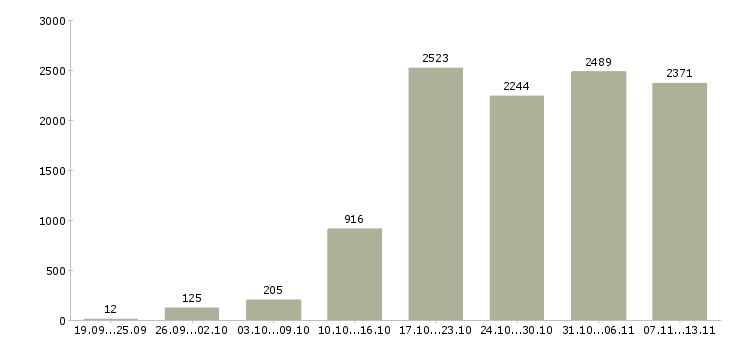 Работа «удаленный сотрудник компании»-Число вакансий «удаленный сотрудник компании» на сайте за 2 месяца