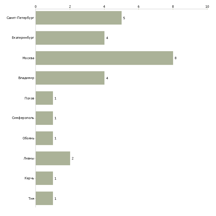 Найти работу упаковщик на промышленность-Число вакансий «упаковщик на промышленность» на сайте в городах Росcии