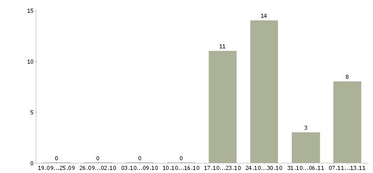 Работа «упаковщик на промышленность»-Число вакансий «упаковщик на промышленность» на сайте за 2 месяца