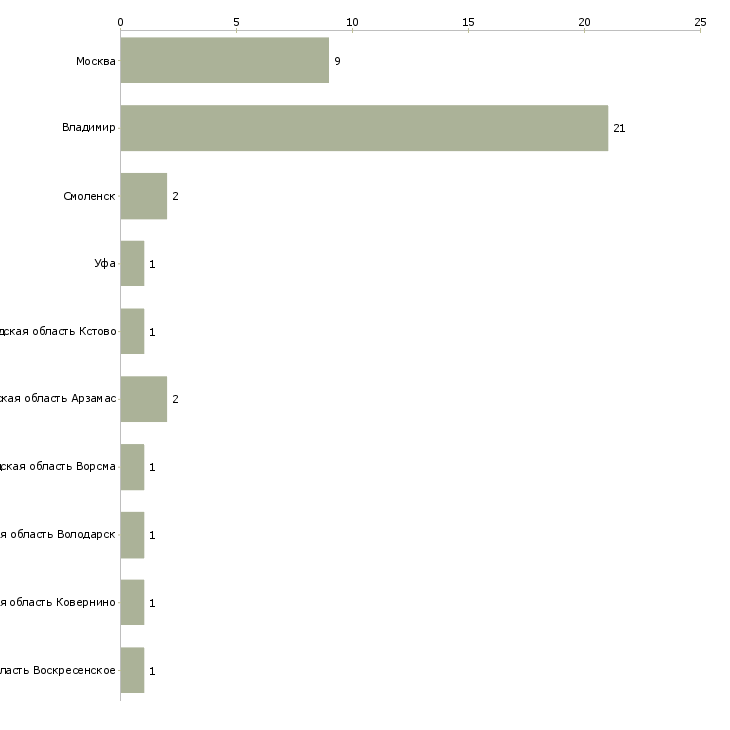 Найти работу упаковщицы мороженого-Число вакансий «упаковщицы мороженого» на сайте в городах Росcии