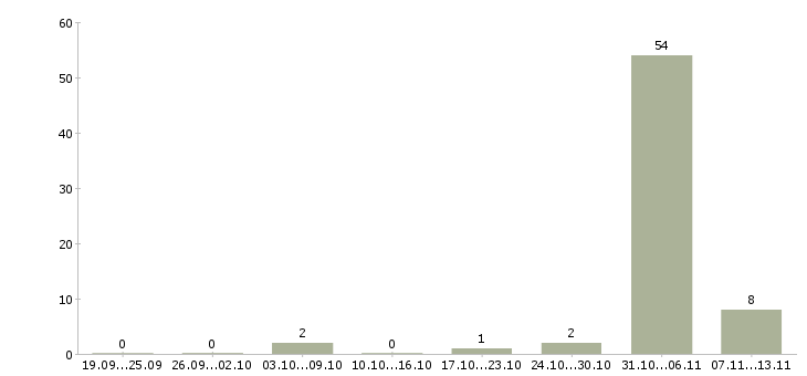 Работа «упаковщицы мороженого»-Число вакансий «упаковщицы мороженого» на сайте за 2 месяца