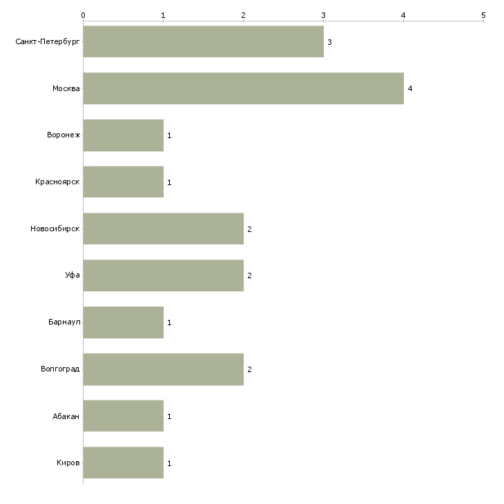 Найти работу управляющий ночным клубом-Число вакансий «управляющий ночным клубом» на сайте в городах Росcии