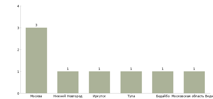Найти работу учитель группы продленного дня-Число вакансий «учитель группы продленного дня» на сайте в городах Росcии