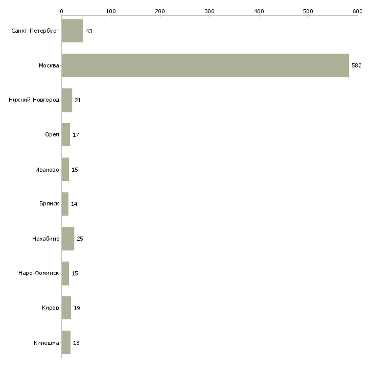 Найти работу фасовщик одежды-Число вакансий «фасовщик одежды» на сайте в городах Росcии