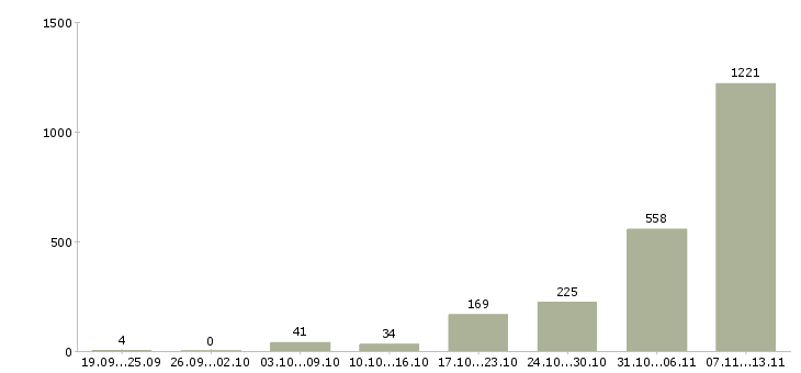 Работа «фасовщик одежды»-Число вакансий «фасовщик одежды» на сайте за 2 месяца