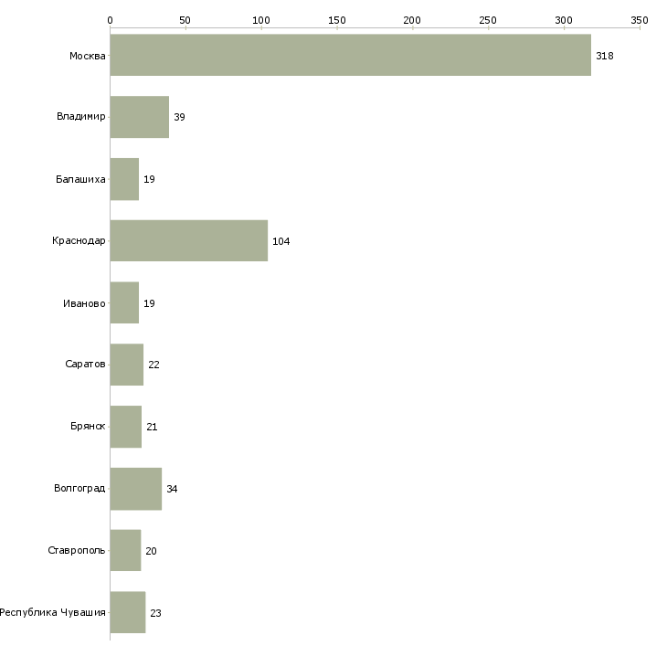 Найти работу фасовщицы вахтовым методом-Число вакансий «фасовщицы вахтовым методом» на сайте в городах Росcии