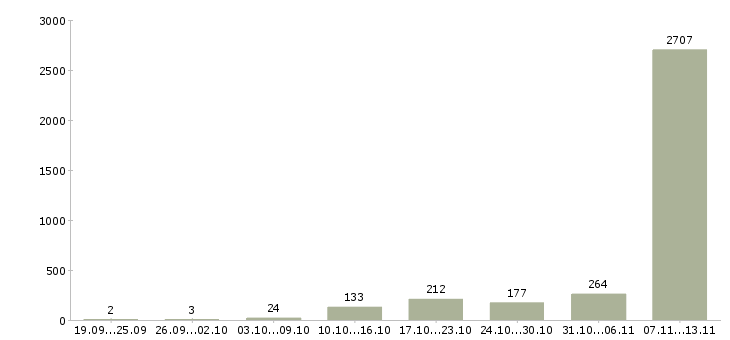 Работа «фасовщицы вахтовым методом»-Число вакансий «фасовщицы вахтовым методом» на сайте за 2 месяца