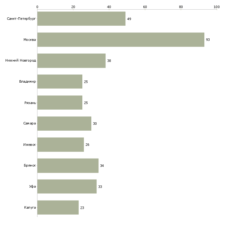 Найти работу фрезеровщик 6 разряда-Число вакансий «фрезеровщик 6 разряда» на сайте в городах Росcии