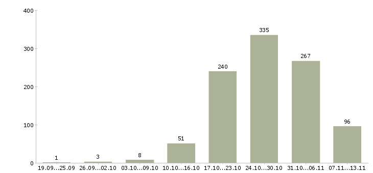 Работа «фрезеровщик 6 разряда»-Число вакансий «фрезеровщик 6 разряда» на сайте за 2 месяца