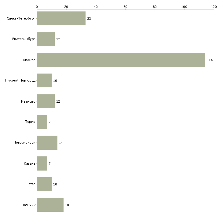 Найти работу швея в цех-Число вакансий «швея в цех» на сайте в городах Росcии