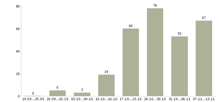 Работа «швея в цех»-Число вакансий «швея в цех» на сайте за 2 месяца
