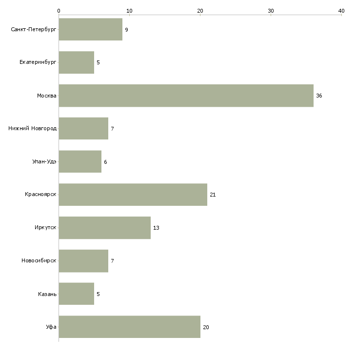 Найти работу электрогазосварщик с накс-Число вакансий «электрогазосварщик с накс» на сайте в городах Росcии