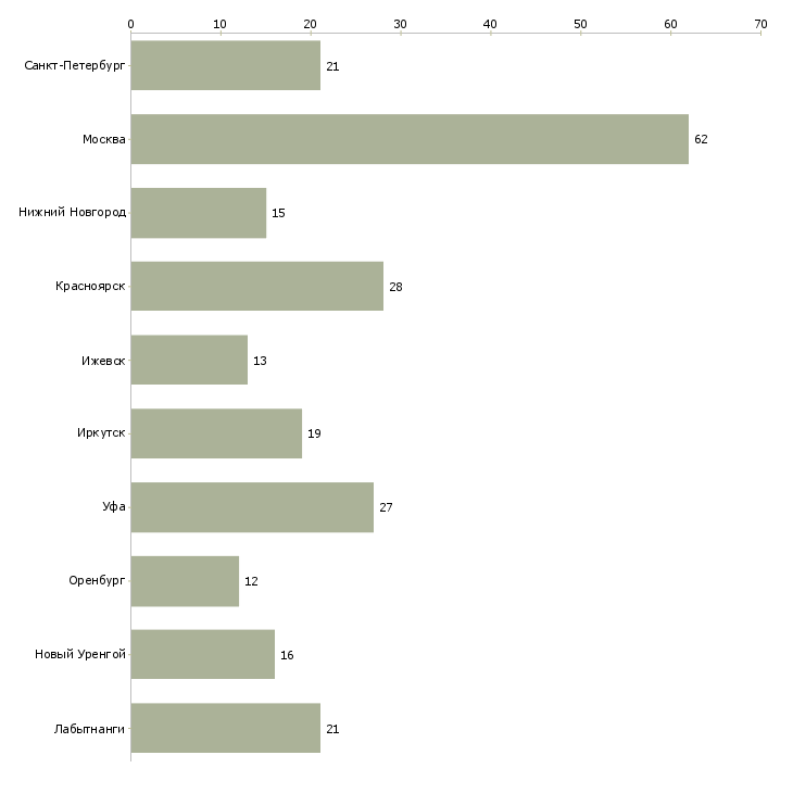 Найти работу электрогазосварщики накс-Число вакансий «электрогазосварщики накс» на сайте в городах Росcии