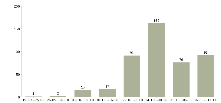Работа «электрогазосварщики накс»-Число вакансий «электрогазосварщики накс» на сайте за 2 месяца