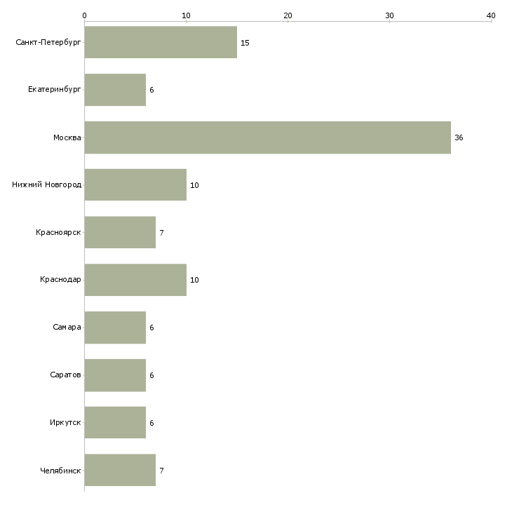Найти работу электромонтажник по кабельным сетям-Число вакансий «электромонтажник по кабельным сетям» на сайте в городах Росcии