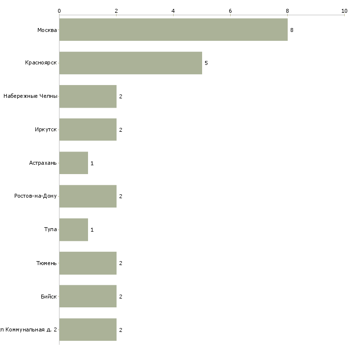 Найти работу электромонтер по испытаниям и измерениям-Число вакансий «электромонтер по испытаниям и измерениям» на сайте в городах Росcии