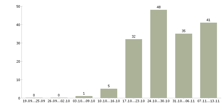 Работа «юрист по аренде недвижимости»-Число вакансий «юрист по аренде недвижимости» на сайте за 2 месяца