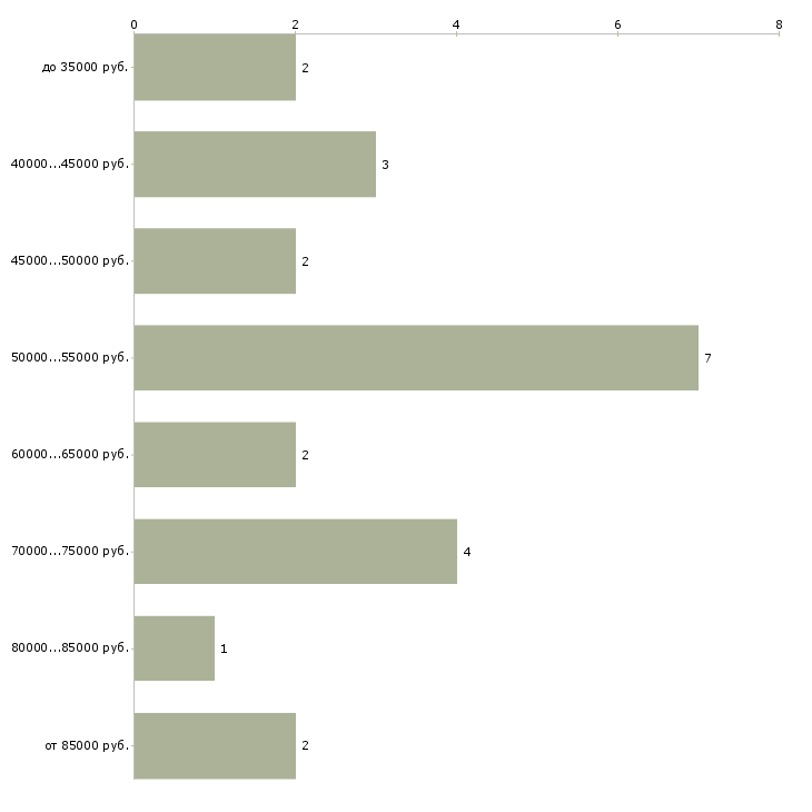 Найти работу мастер по укладке плитки в Москве - График распределения вакансий «мастер по укладке плитки» по зарплате