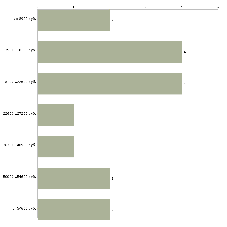 Найти работу преподаватель информатики в Москве - График распределения вакансий «преподаватель информатики» по зарплате