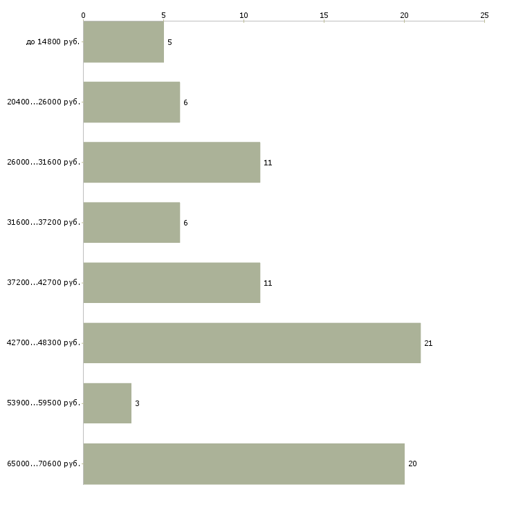 Найти работу рабочий разнорабочий Адыгея - График распределения вакансий «рабочий разнорабочий» по зарплате