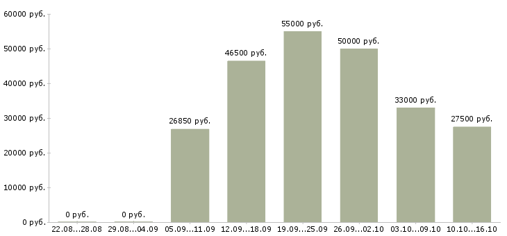 Вакансии бухгалтер по материалам в Краснодаре - Медиана зарплат бухгалтер по материалам в Краснодаре за 2 месяца