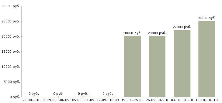 Вакансии ведущий тренингов Коми - Медиана зарплат ведущий тренингов Коми за 2 месяца