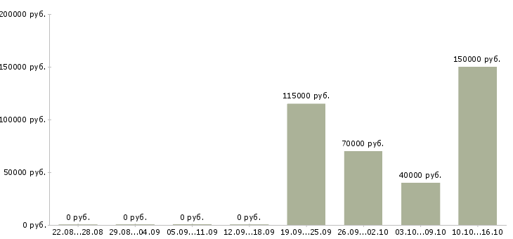 Вакансии ведущий эксперт в Сочи - Медиана зарплат ведущий эксперт в Сочи за 2 месяца