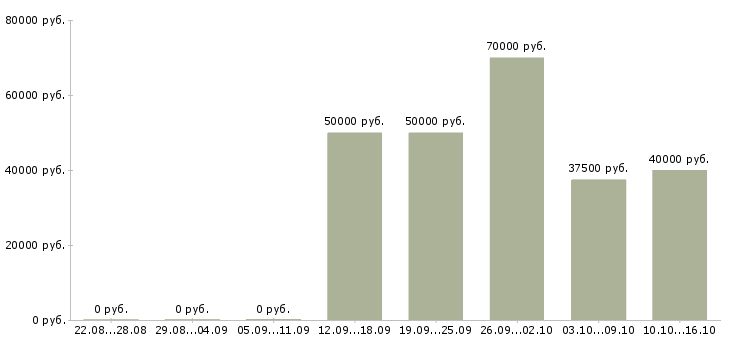 Вакансии водитель на доставку пиццы Санкт-петербург - Медиана зарплат водитель на доставку пиццы Санкт-петербург за 2 месяца