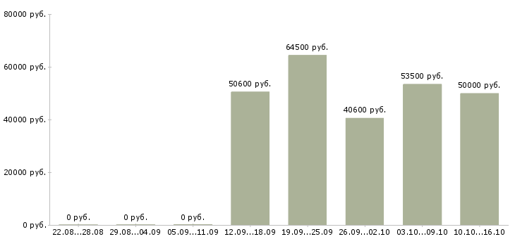 Вакансии грузчик в ночную смену в Владимире - Медиана зарплат грузчик в ночную смену в Владимире за 2 месяца