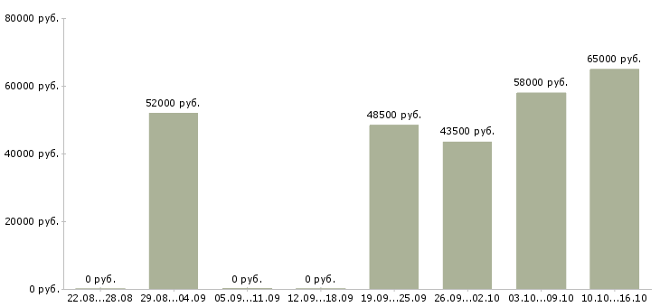 Вакансии грузчики с проживанием в Тольятти - Медиана зарплат грузчики с проживанием в Тольятти за 2 месяца