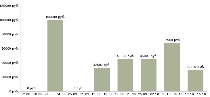 Вакансии диагност электрик в Москве - Медиана зарплат диагност электрик в Москве за 2 месяца