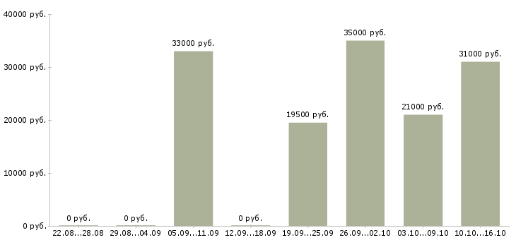 Вакансии директор по работе с персоналом в Иваново - Медиана зарплат директор по работе с персоналом в Иваново за 2 месяца