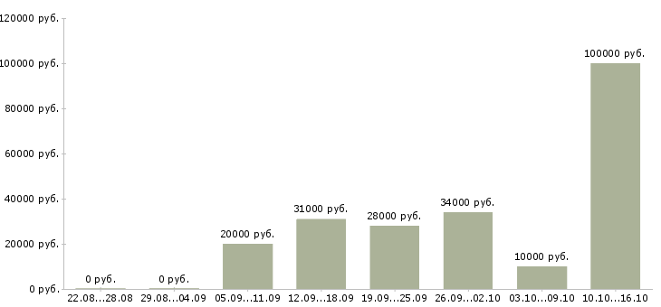 Вакансии директор сети магазинов в Барнауле - Медиана зарплат директор сети магазинов в Барнауле за 2 месяца