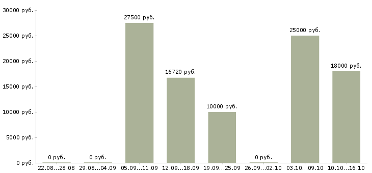 Вакансии диспетчер транспортный в Краснодаре - Медиана зарплат диспетчер транспортный в Краснодаре за 2 месяца