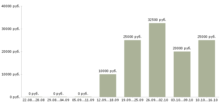 Вакансии для активных студентов в Калуге - Медиана зарплат для активных студентов в Калуге за 2 месяца