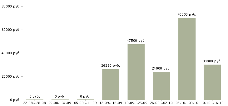 Вакансии заместитель директора магазина Нижний новгород - Медиана зарплат заместитель директора магазина Нижний новгород за 2 месяца