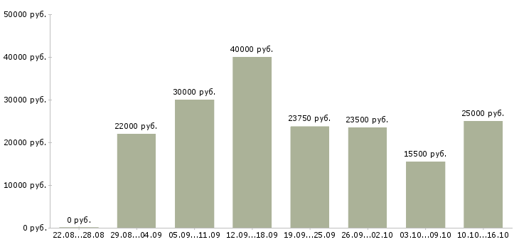 Вакансии и подработка на дому в Калининграде - Медиана зарплат и подработка на дому в Калининграде за 2 месяца