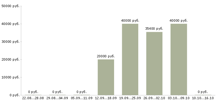 Вакансии инженер асу Башкортостан - Медиана зарплат инженер асу Башкортостан за 2 месяца
